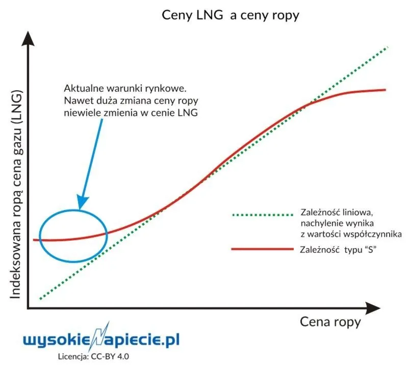 Spektakularne obniżki cen LNG w Katarze. Wszystko przez tanią ropę