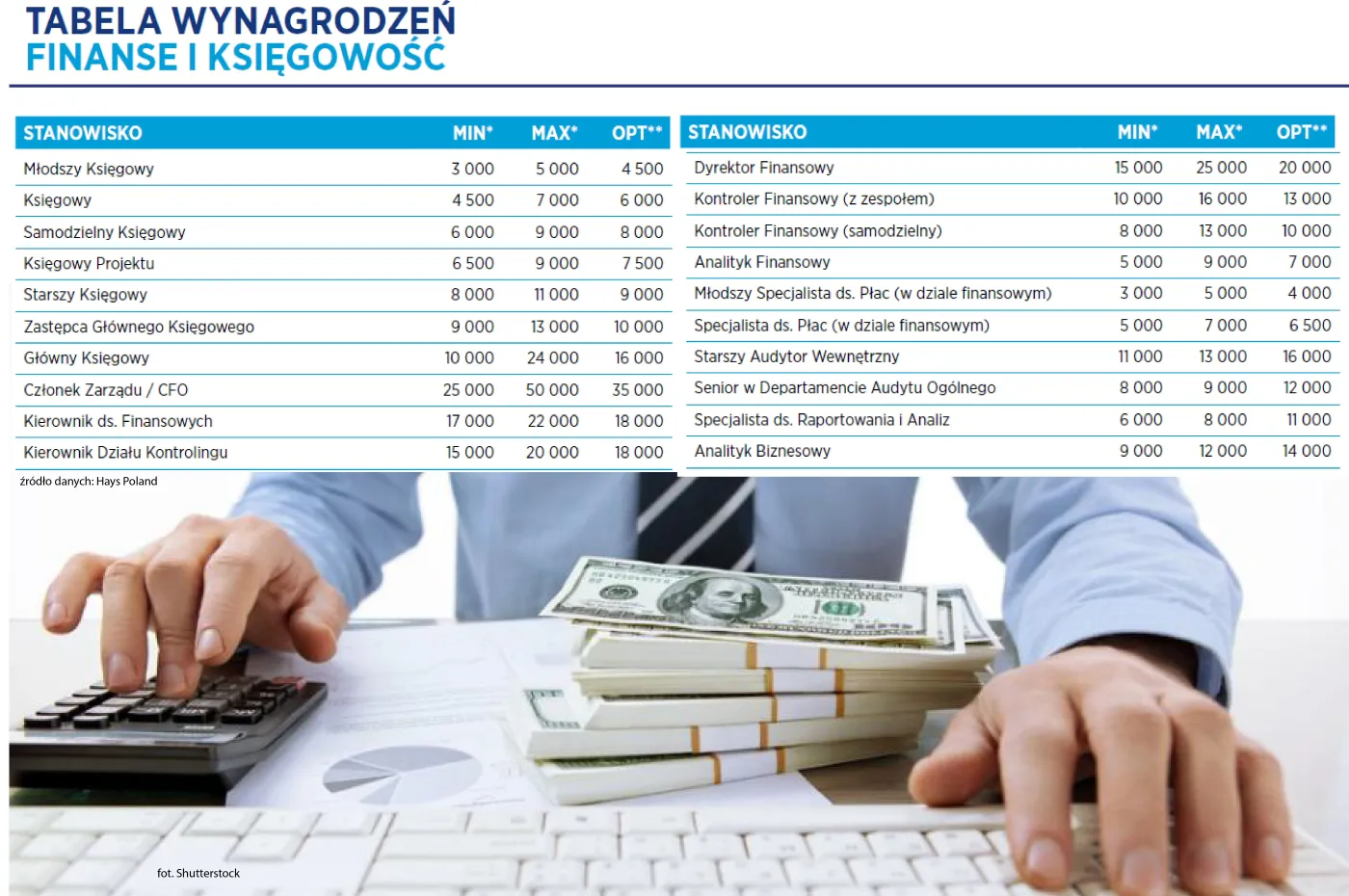 Wynagrodzenia w Polsce. Sprawdź, ile zarabiają inni na twoim stanowisku