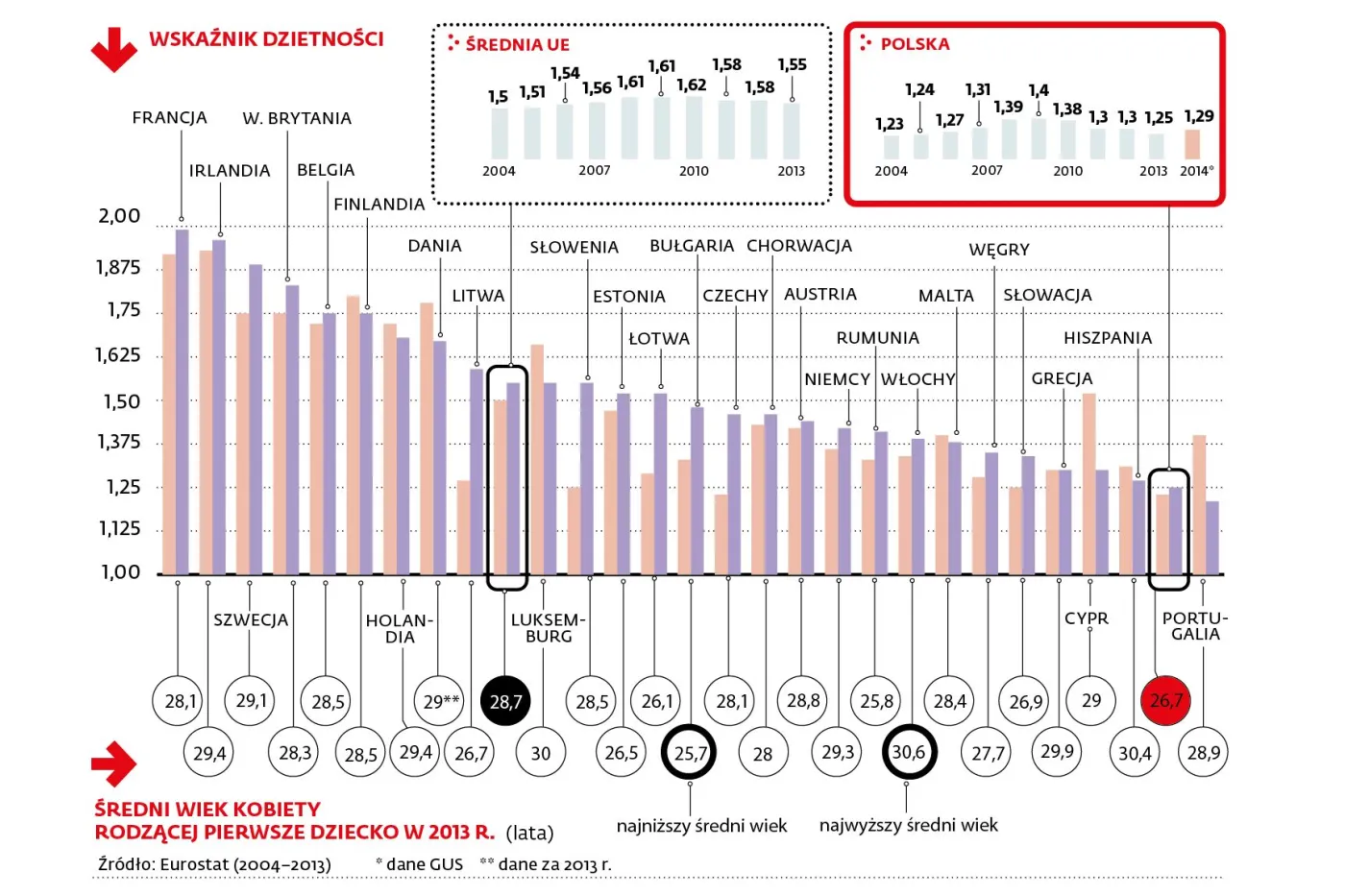 Europa walczy o dzieci czterema sposobami. Nie udało się żadnemu państwu