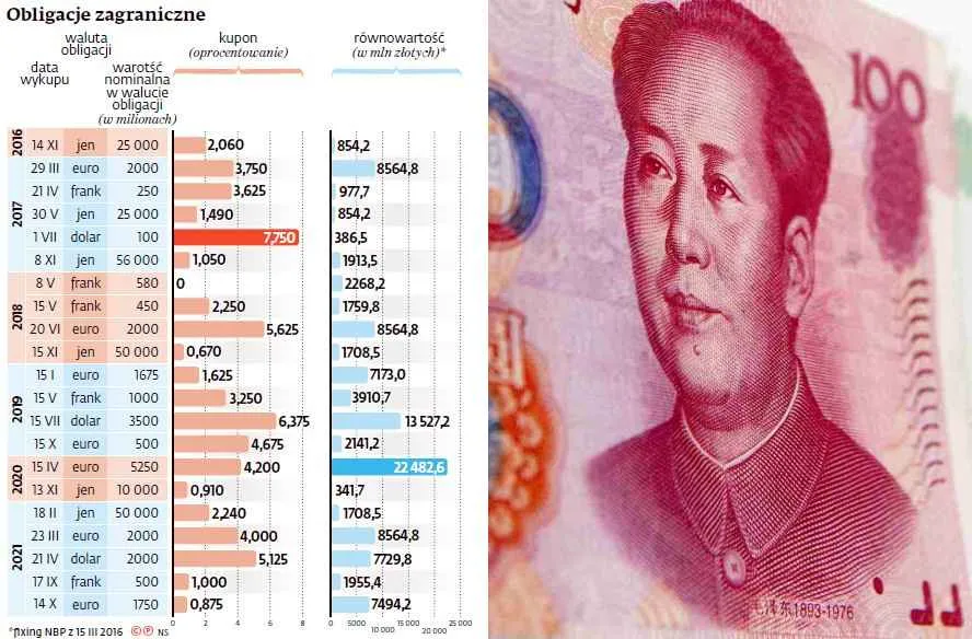 Obligacje zagraniczne