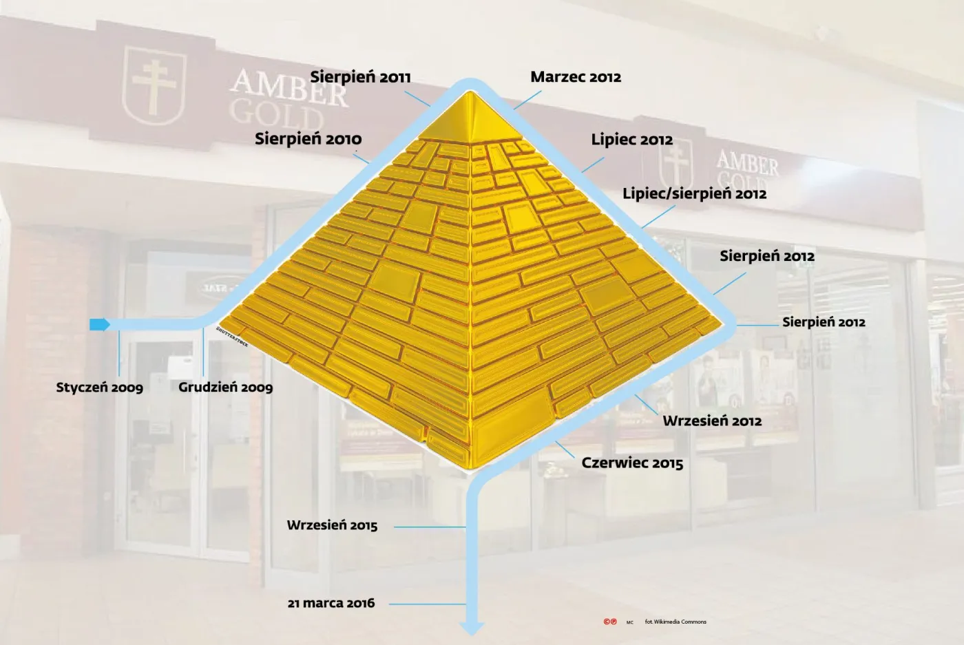 Jak runęła bursztynowa piramida. Historia upadku Amber Gold