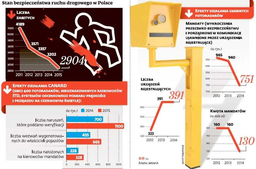 Definitywna śmierć gminnych fotoradarów. Nie ma pieniędzy i ludzi do ich obsługi