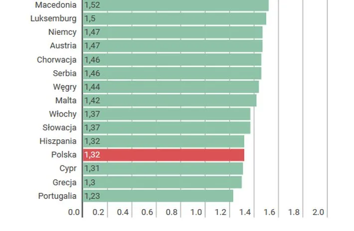 Tak starzeje się Europa. Wszystko, co musisz wiedzieć o poziomie dzietności w UE