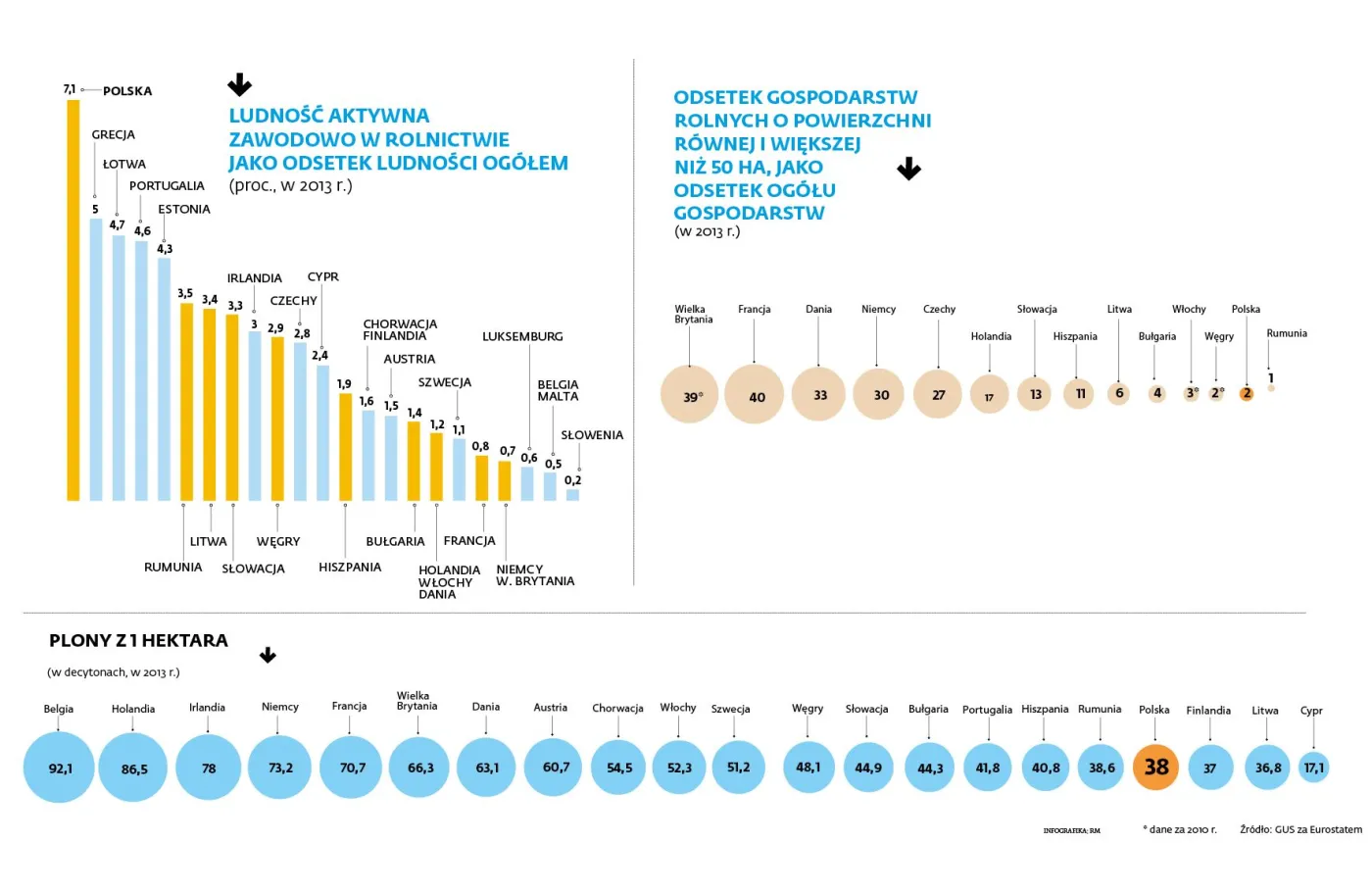 Rola tylko dla rolników. Dla wielu Polaków już nie