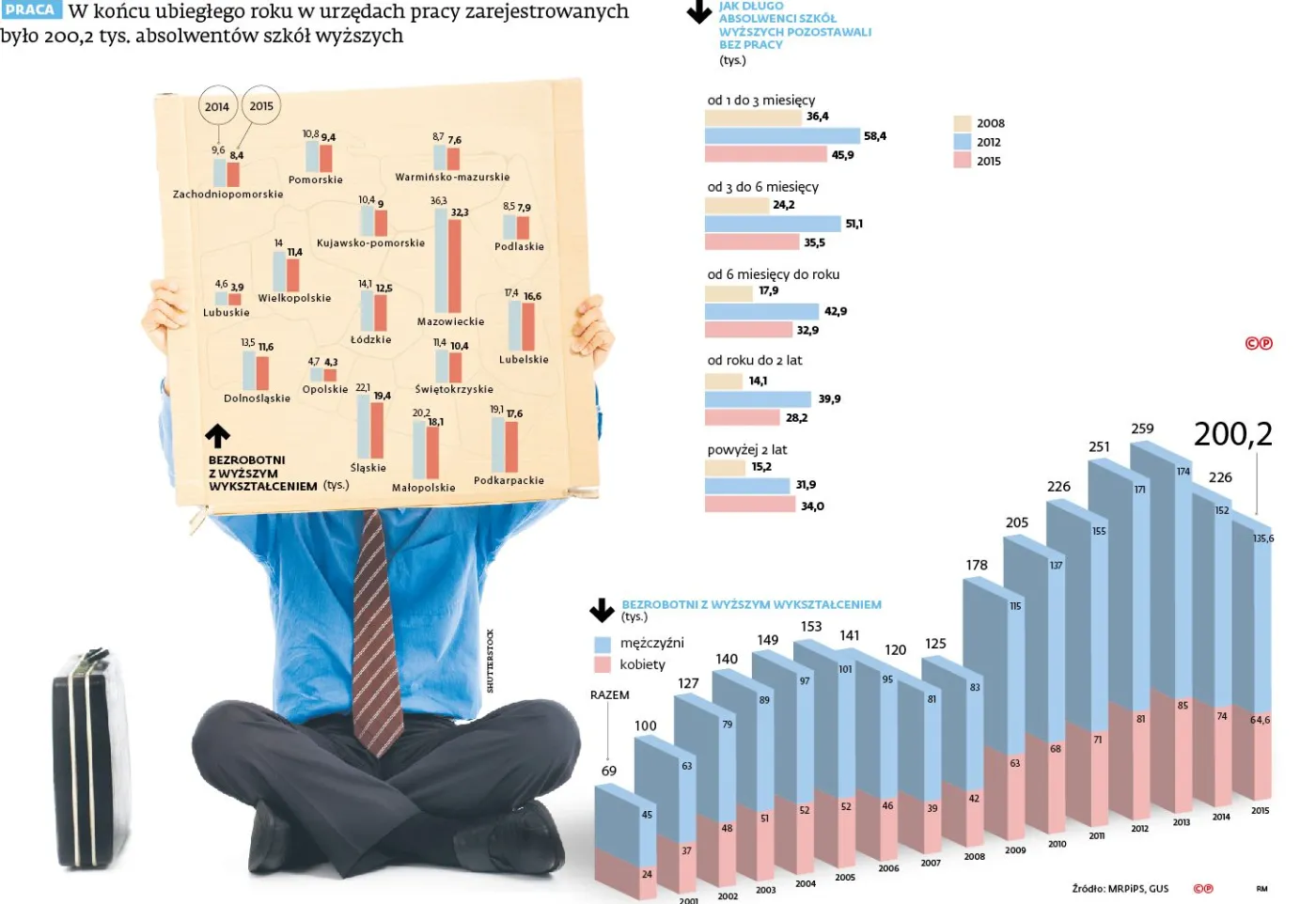 Absolwenci odbijają od dna. Liczba bezrobotnych spadła o 11 proc.