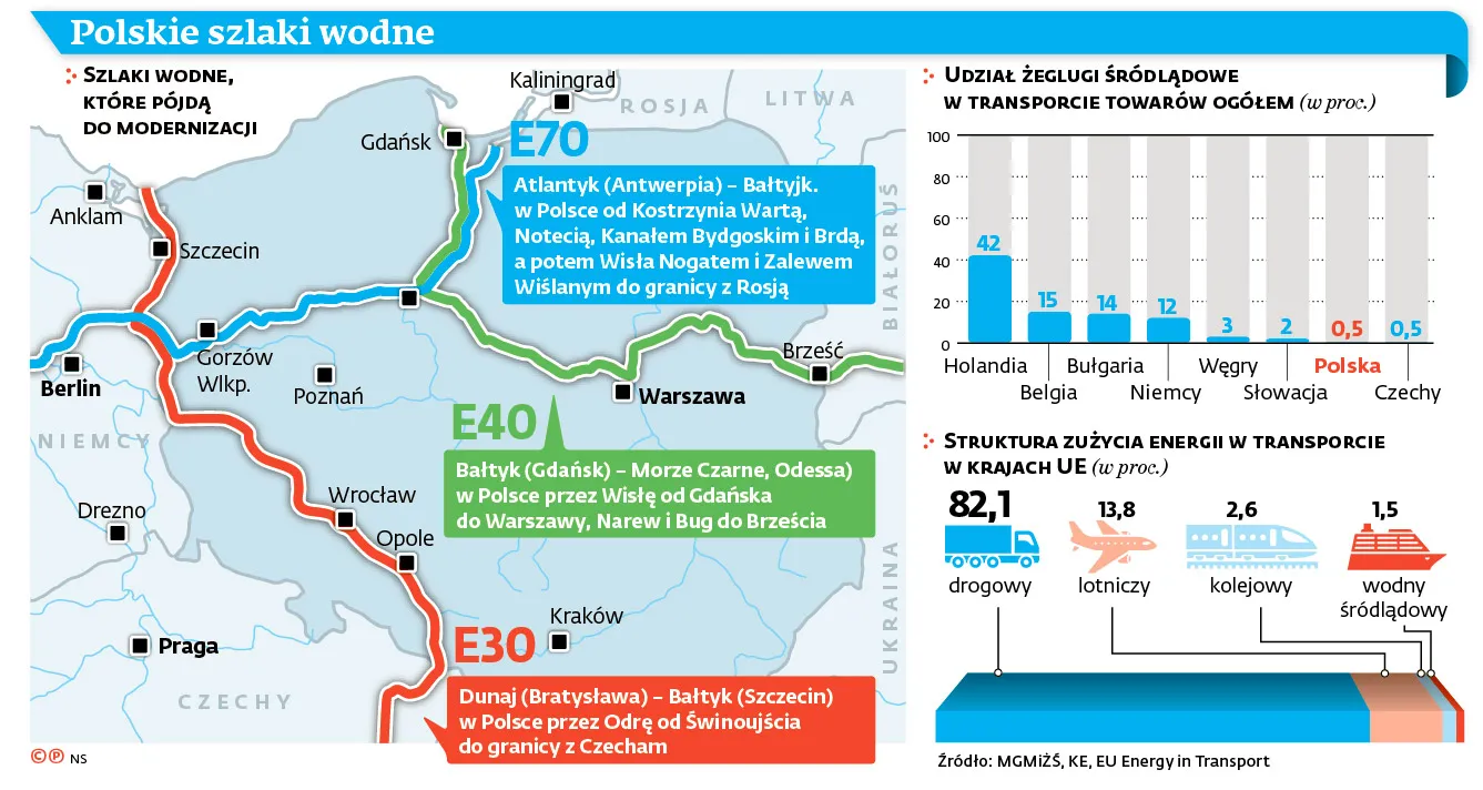 Teraz pieniądze popłyną rzekami. 60 mld zł na wodne "autostrady"