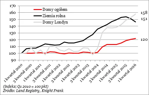 Przez Brexit domy w Brytanii mogą być o 200 tys. zł tańsze
