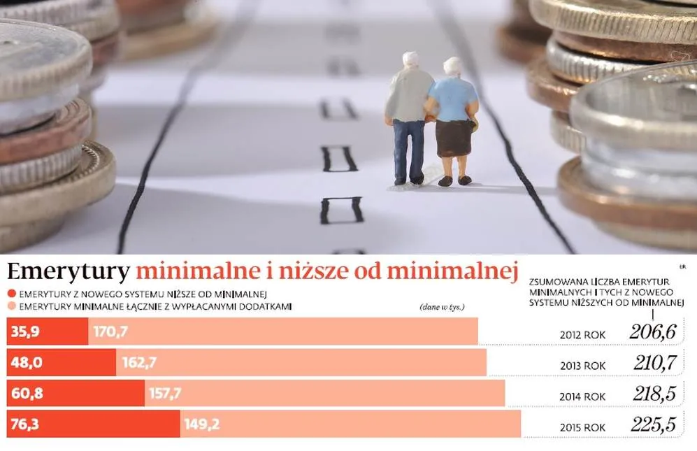 Emeryci zaczynają głodować. Katastrofa w najniższych świadczeniach