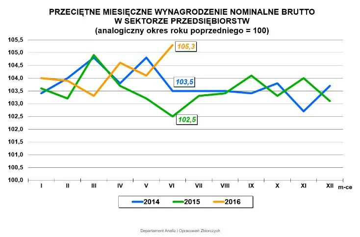 Dynamika wynagrodzeń. GUS