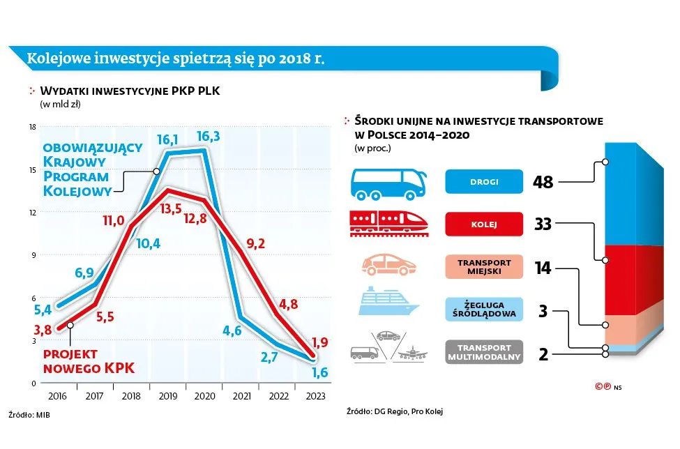 Inwestycyjna lokomotywa PKP miała się rozpędzać, ale stanęła