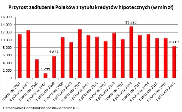 Mieszkaniowe długi Polaków rosną najwolniej od 7 lat