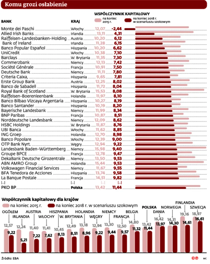 Europejskie czarne owce: oto banki, które mogą mieć problemy w razie kryzysu