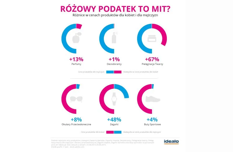 Kremy do twarzy droższe dla pań, panowie płacą więcej za zegarki