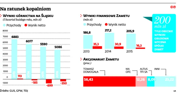 Na ratunek kopalniom. Kłopotliwe starania o zgodę Brukseli na pomoc publiczną