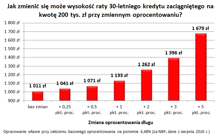 Dwa słowa i wyższa rata gotowa
