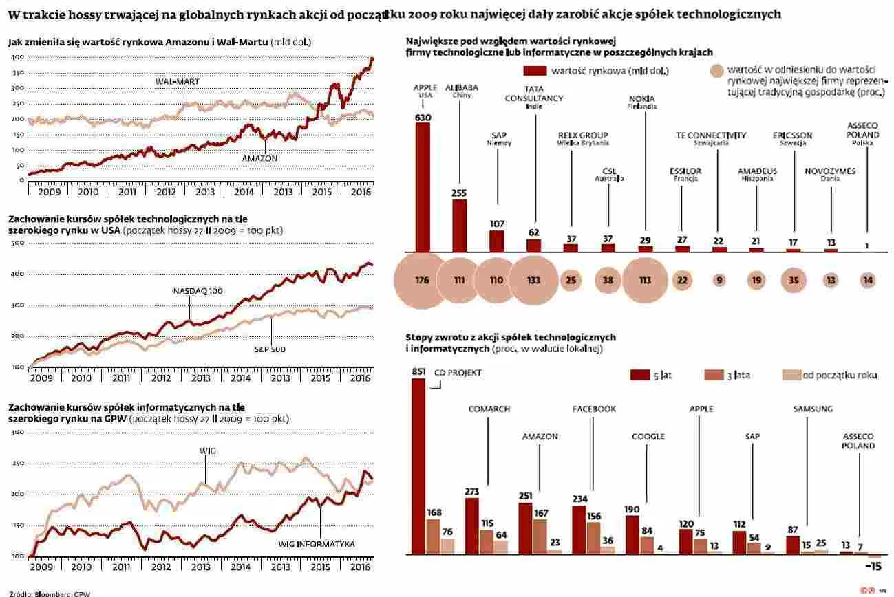 Technologiczne spółki rządzą na najważniejszych giełdach