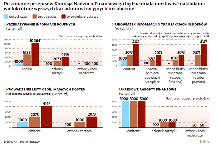 Drakońskie kary dla zarządzających. Menedżer zapłaci cztery miliony kary, a jego żona dwa