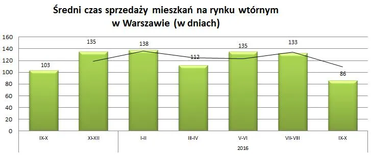 Szybkie transakcje w Warszawie. Coraz krócej czekamy na nabywcę