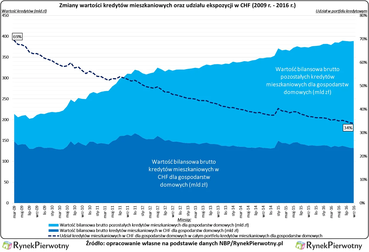 Jak bardzo Polacy są zadłużeni we frankach?