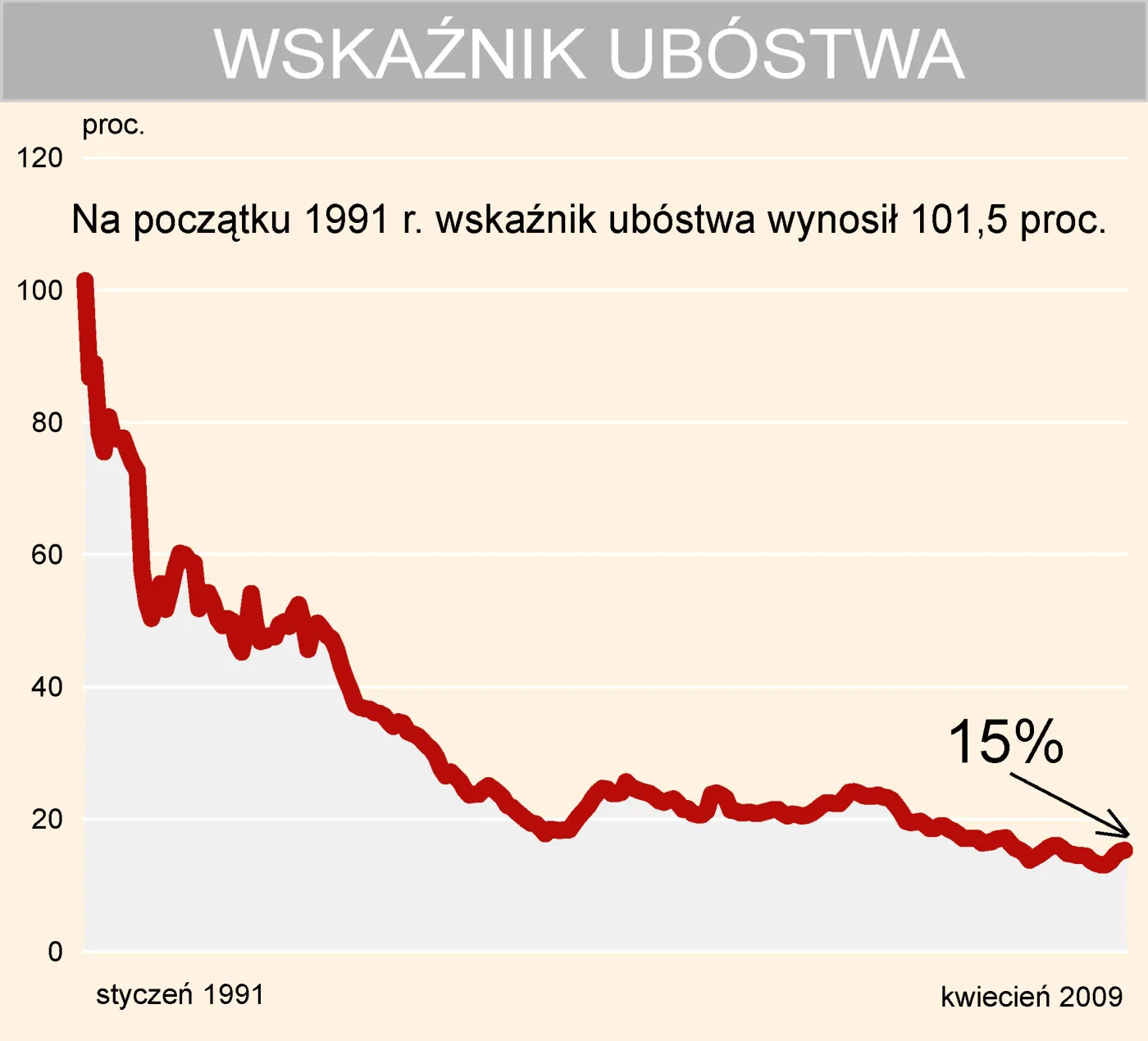 20_lat_wskaznik_ubostwa_72693.jpg