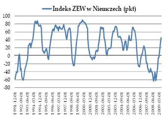 Ankietowy optymizm kontra twarde dane