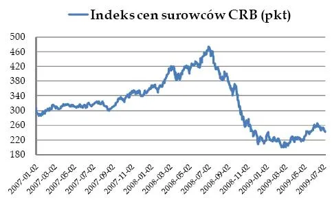 indeks_cen_surowcow_crb_81391.jpg