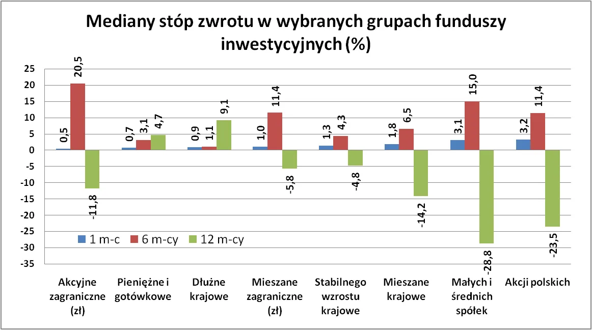 Fundusze akcji, czyli o wyższości Polski nad zagranicą