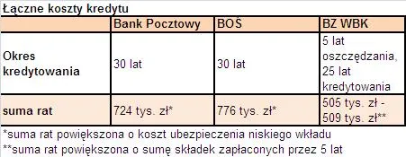 Koszt kredytu niższy o 200 tys. zł dzięki oszczędnościom