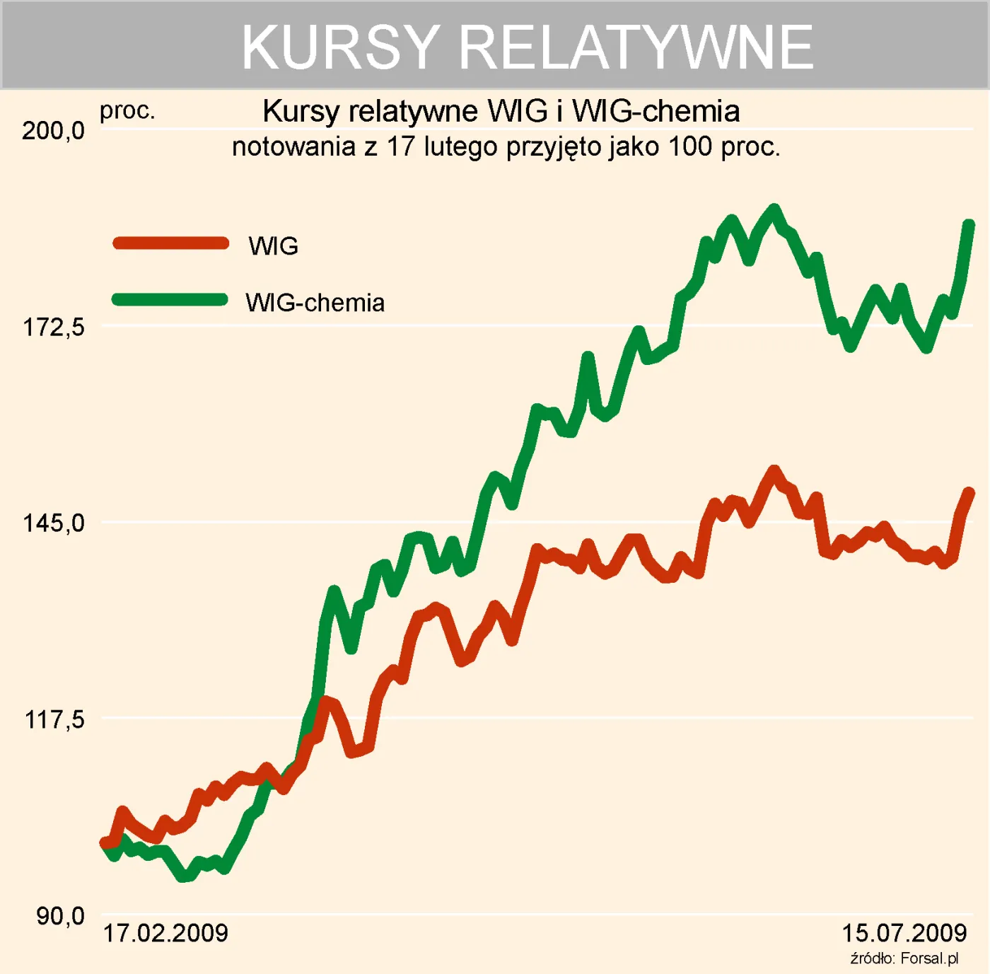Inwestorzy przeprosili się z sektorem chemicznym