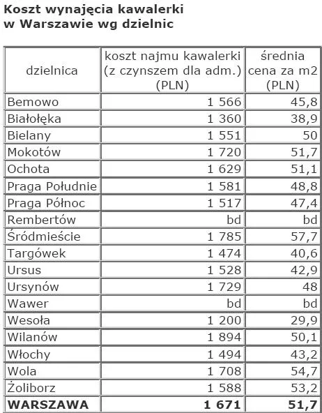 koszty_wynajmu_kawalerki_w_warszawie_zrodlo_open_finance_87303.jpg