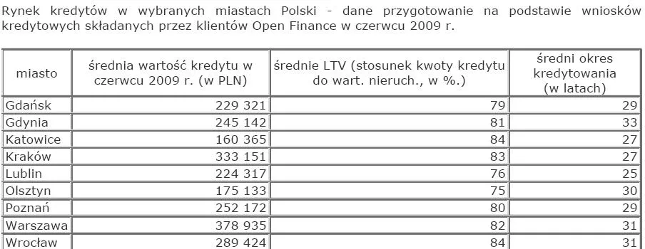 rynek_kredytow_w_wybranych_miastach_zrodlo_open_finance_87321.jpg