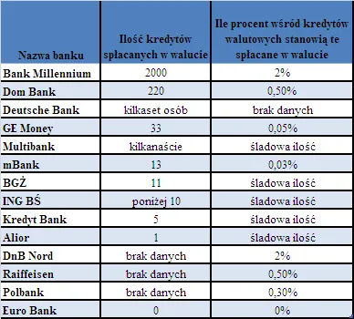 Kredyty walutowe nadal spłacamy głównie w złotych
