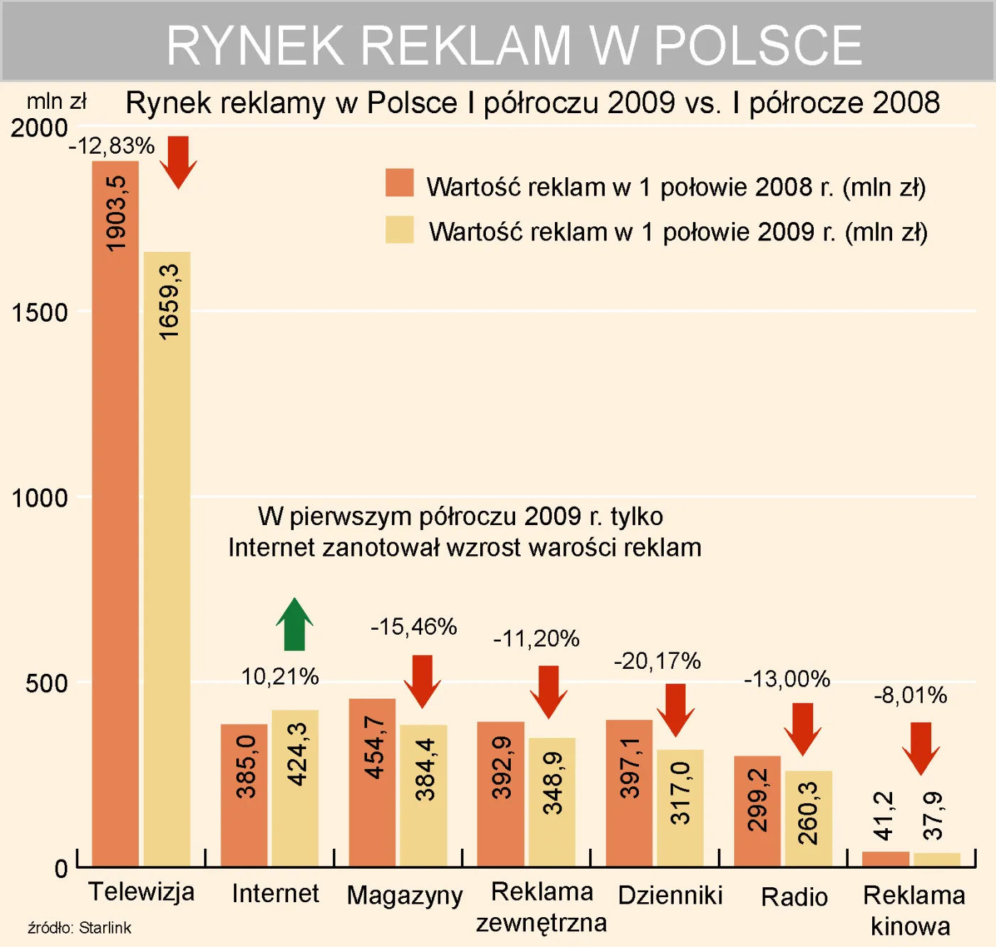 Rynek reklam w Polsce