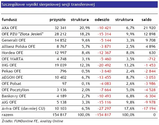 Coraz więcej osób zmienia OFE