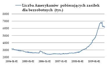 liczba_amerykanow_pobierajacych_zasilek_dla_bezrobotnych_100546.jpg