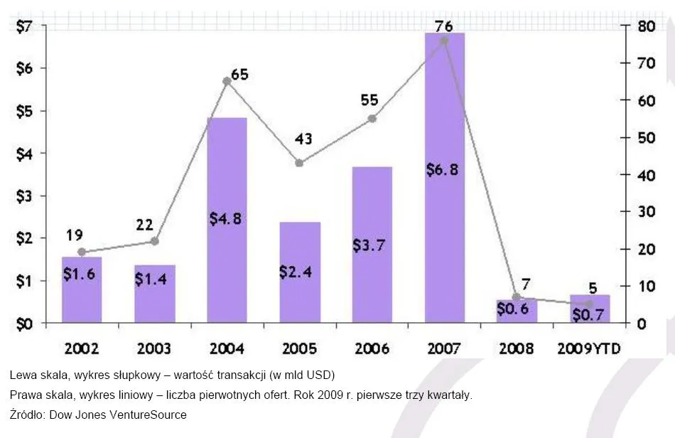 pierwsze_oferty_publiczne_ipo_z_udzialem_venture_capital_112991.jpg