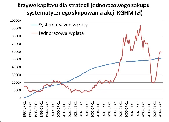 krzywe_kapitalu_kghm_121575.png