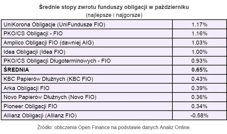 srednia_stopa_zwrotu_funduszy_obligacji_w_pazdzierniku_124567.jpg