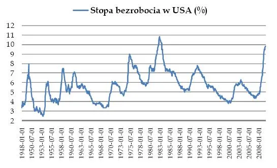 stopa_bezrobocia_w_usa_125944.jpg