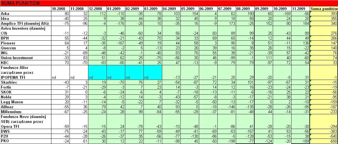 punktacja_rankingu_funduszy_inwestycyjnych_listopad_2009_137240.jpg