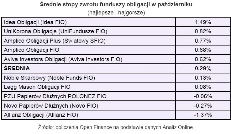 srednia_stopa_zwrotu_funduszy_obligacji_w_pazdzierniku_137443.jpg