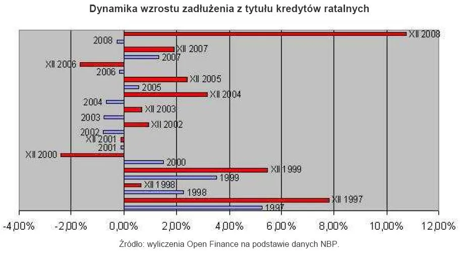 dynamika_wzrostu_zadluzenia_z_tytulu_kredytow_ratalnych_136103.jpg