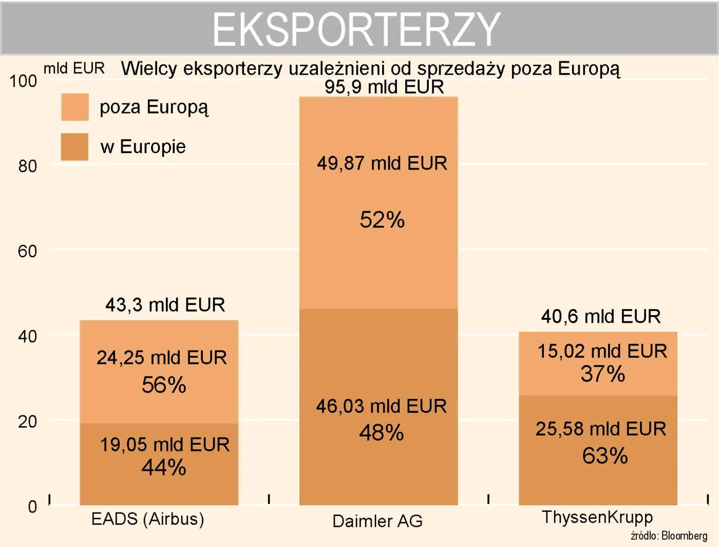wielcy_eksporterzy_uzaleznieni_od_sprzedazy_poza_europa_141441.jpg