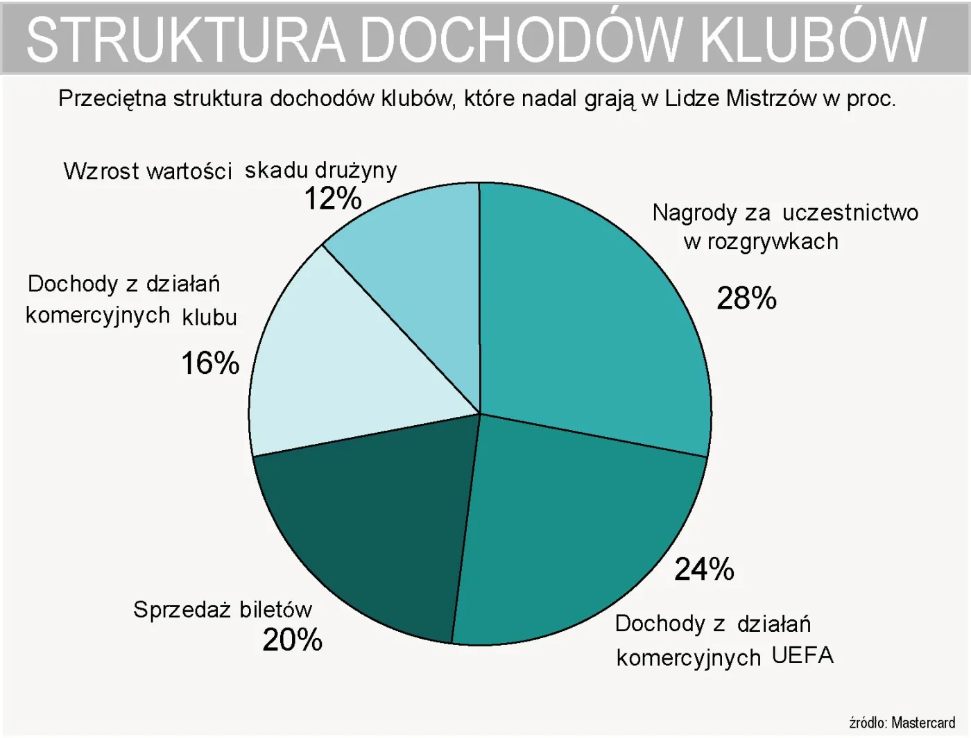 struktura_dochodow_klubow_pilkarskich_w_lidze_mistrzow_144967.jpg