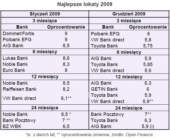 najlepsze_lokaty_2009_147777.jpg