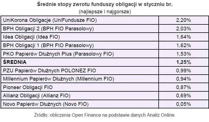 srednia_stopa_zwrotu_funsuszy_obligacji_w_styczniu_2010_163414.jpg