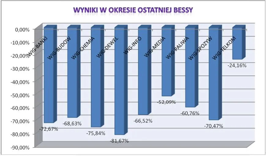 wyniki_poszczegolnych_sektorow_podczas_ostatniej_bessy_167031.jpg
