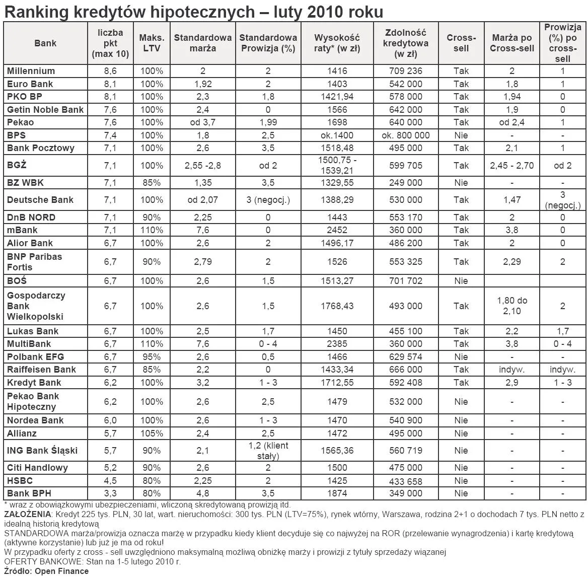ranking_kredytow_hipotecznych_open_finance_luty_2010_r_169863.jpg