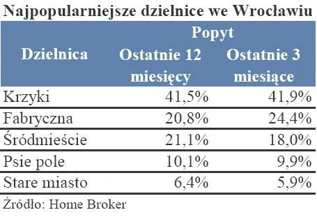 nieruchomosci_najpopularniejsze_dzielnice_we_wroclawiu_171293.jpg