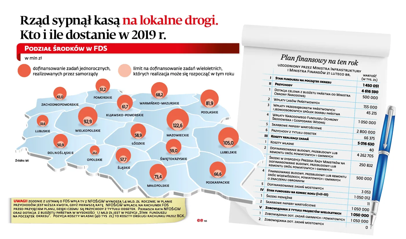 6 mld zł na lokalne drogi nie takie pewne. Kto i ile dostanie w 2019 roku?